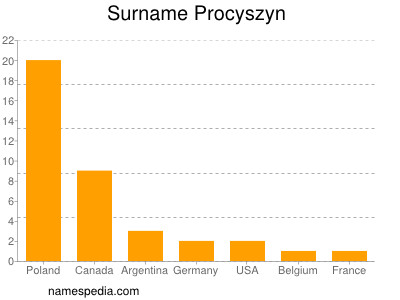 Surname Procyszyn