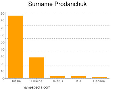 Surname Prodanchuk