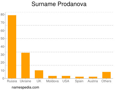 Surname Prodanova