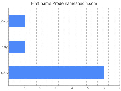 Given name Prode