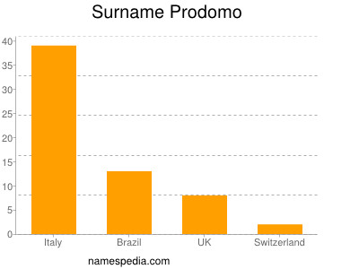 Surname Prodomo