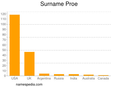 Surname Proe