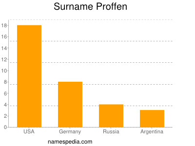 Surname Proffen