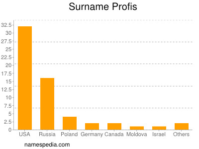 Surname Profis