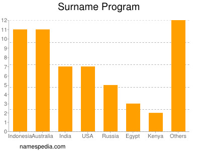 Surname Program