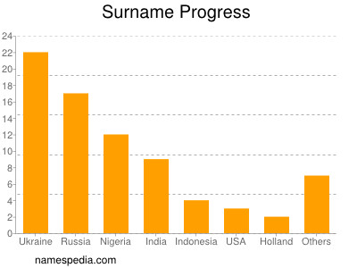 Surname Progress