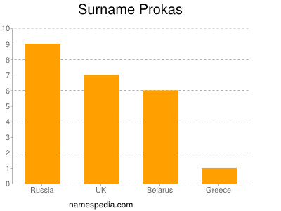 Surname Prokas
