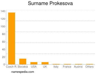 Surname Prokesova