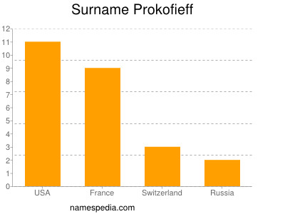 Surname Prokofieff