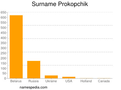 Surname Prokopchik