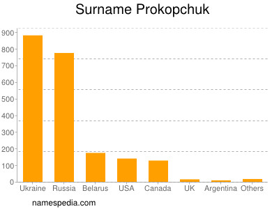 Surname Prokopchuk