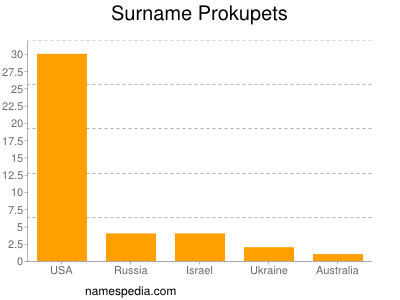 Surname Prokupets