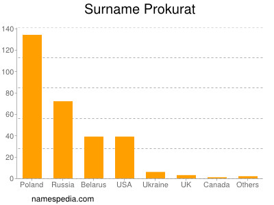 Surname Prokurat