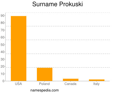 Surname Prokuski