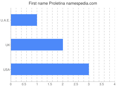 Given name Proletina