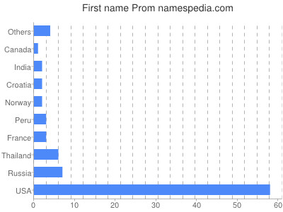Given name Prom