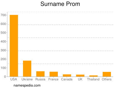 Surname Prom
