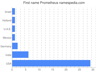 Given name Prometheus
