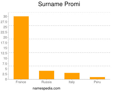 Surname Promi