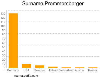 Surname Prommersberger