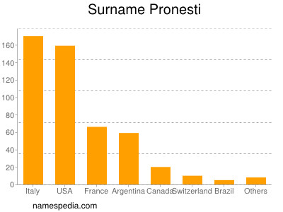 Surname Pronesti