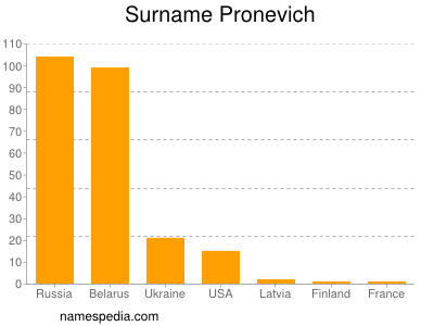 Surname Pronevich