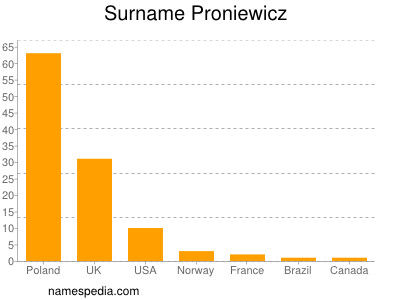 Surname Proniewicz