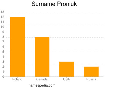 Surname Proniuk