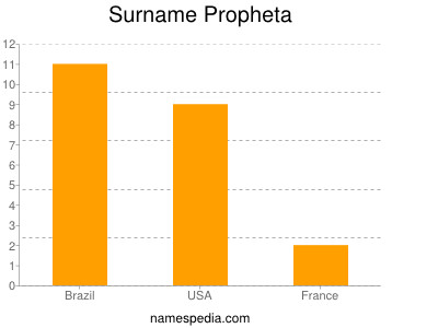 Surname Propheta