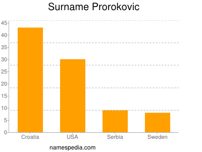 Surname Prorokovic