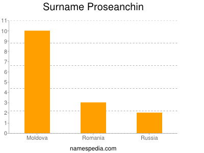 Surname Proseanchin