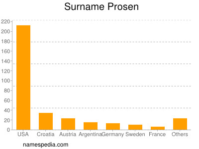 Surname Prosen