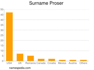 Surname Proser