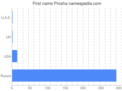 Given name Prosha
