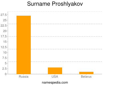 Surname Proshlyakov