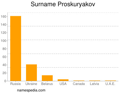 Surname Proskuryakov