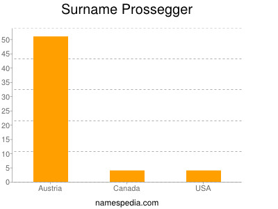 Surname Prossegger