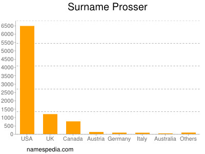 Surname Prosser