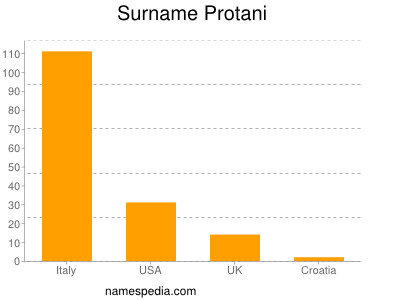 Surname Protani
