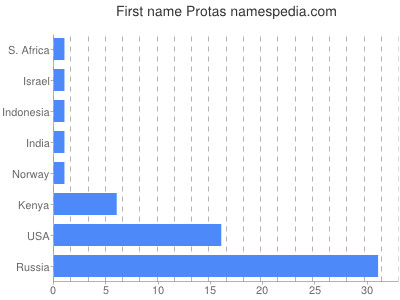 Given name Protas
