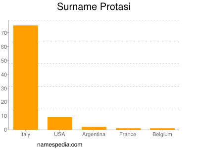 Surname Protasi