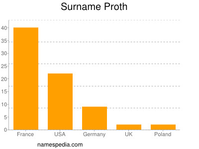 Surname Proth