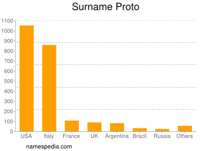 Surname Proto