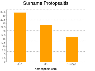 Surname Protopsaltis
