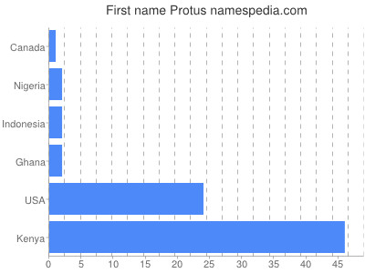 Given name Protus