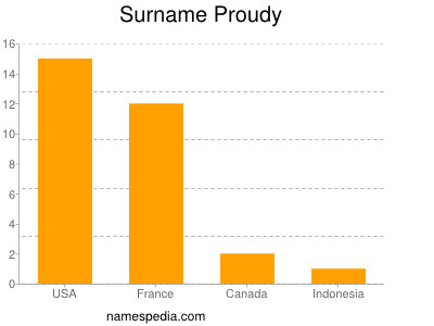 Surname Proudy