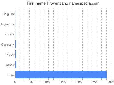 Given name Provenzano