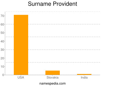 Surname Provident