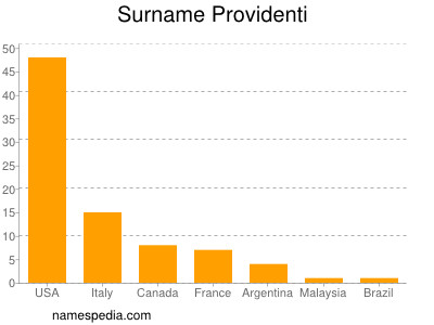Surname Providenti