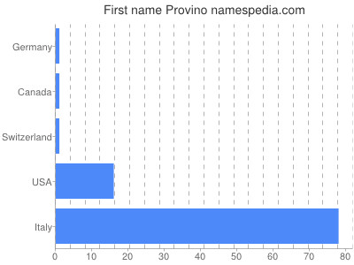 Given name Provino